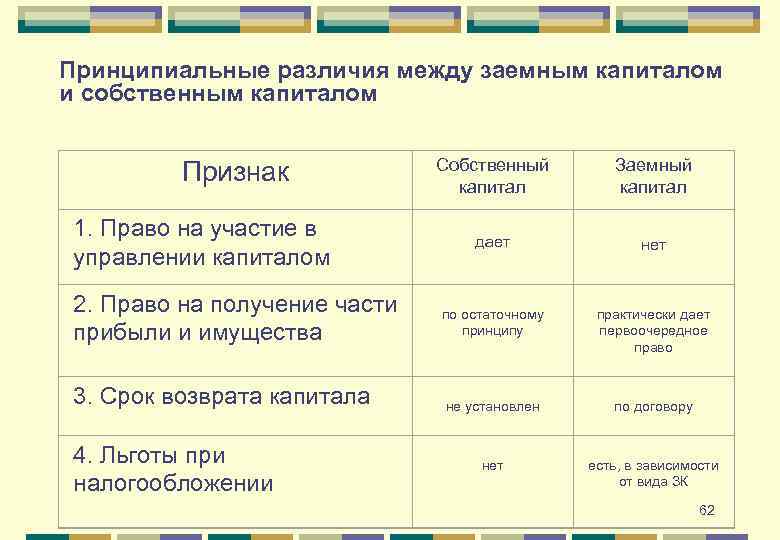 Принципиальные различия между заемным капиталом и собственным капиталом Признак 1. Право на участие в