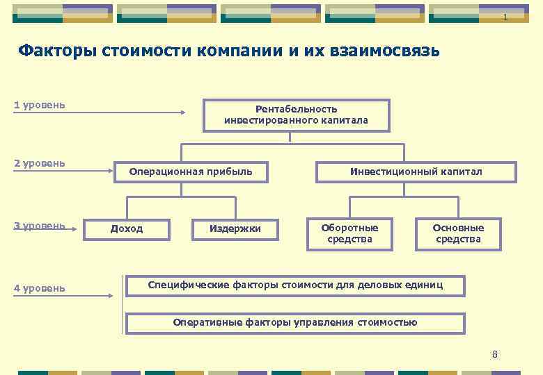 1 Факторы стоимости компании и их взаимосвязь 1 уровень 2 уровень 3 уровень 4