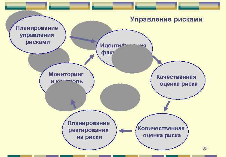 Управление рисками Планирование управления рисками Идентификация факторов риска Мониторинг и контроль рисков Планирование реагирования