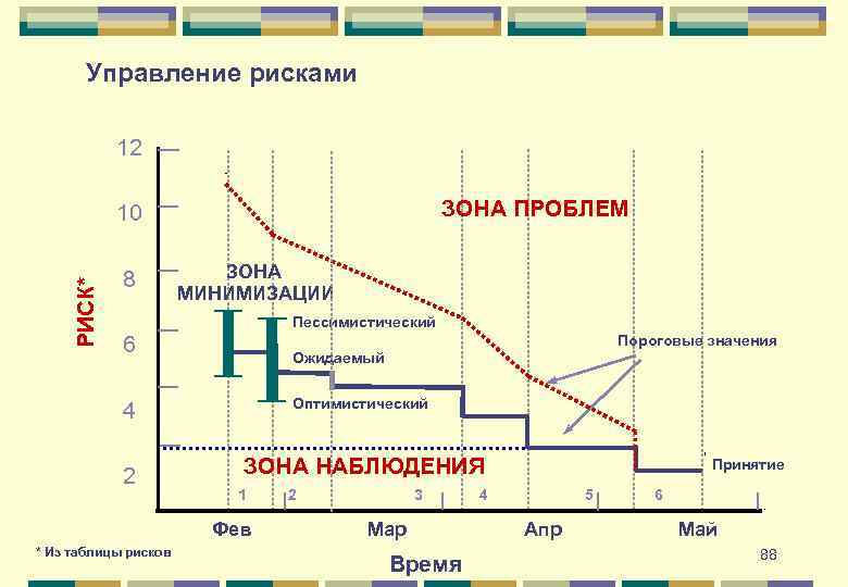 Управление рисками 12 ЗОНА ПРОБЛЕМ РИСК* 10 8 ЗОНА МИНИМИЗАЦИИ Пессимистический Пороговые значения 6