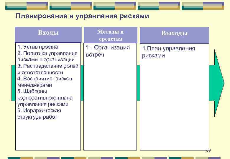 Планирование и управление рисками Входы 1. Устав проекта 2. Политика управления рисками в организации