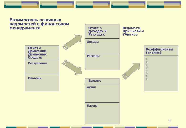 Взаимосвязь основных ведомостей в финансовом менеджменте Отчет о Доходах и Расходах Ведомость Прибылей и