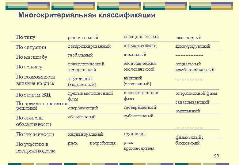 Многокритериальная классификация По типу рациональный нерациональный авантюрный По ситуации детерминированный стохастический конкурирующий По масштабу