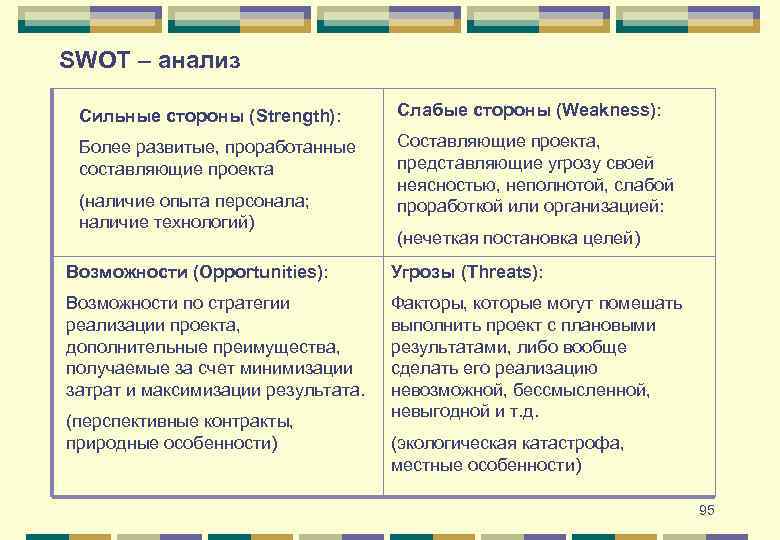 SWOT – анализ Сильные стороны (Strength): Слабые стороны (Weakness): Более развитые, проработанные составляющие проекта