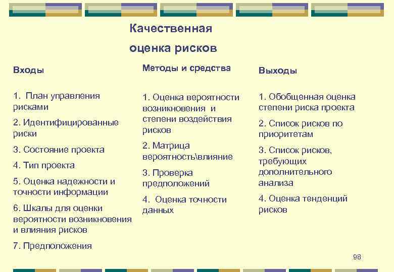 Качественная оценка рисков Входы Методы и средства Выходы 1. План управления рисками 1. Оценка