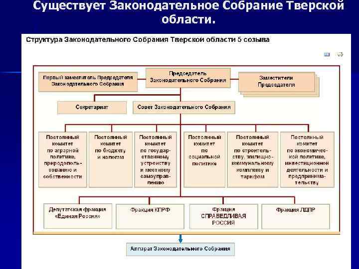 Законодательное собрание состоит. Структура Законодательного собрания Тверской области. Структура органов Тверской области. Законодательное собрание области структура. Функции Законодательного собрания Тверской области.