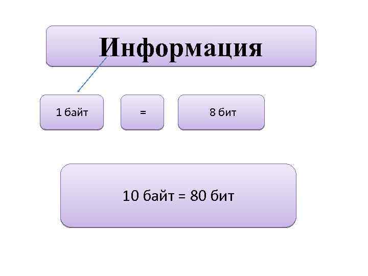 Информация 1 байт = 8 бит 10 байт = 80 бит 