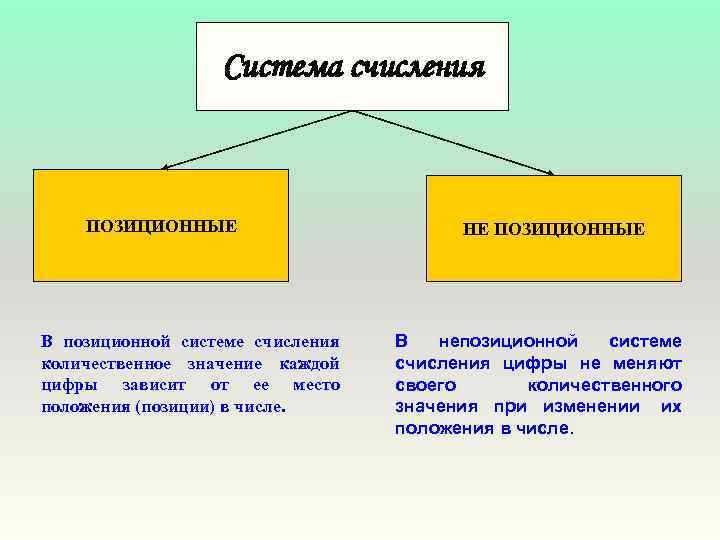 Cистема счисления ПОЗИЦИОННЫЕ В позиционной системе счисления количественное значение каждой цифры зависит от ее