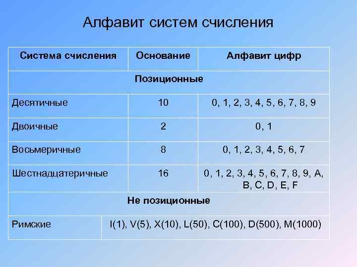 Алфавит систем счисления Система счисления Основание Алфавит цифр Позиционные Десятичные 10 0, 1, 2,