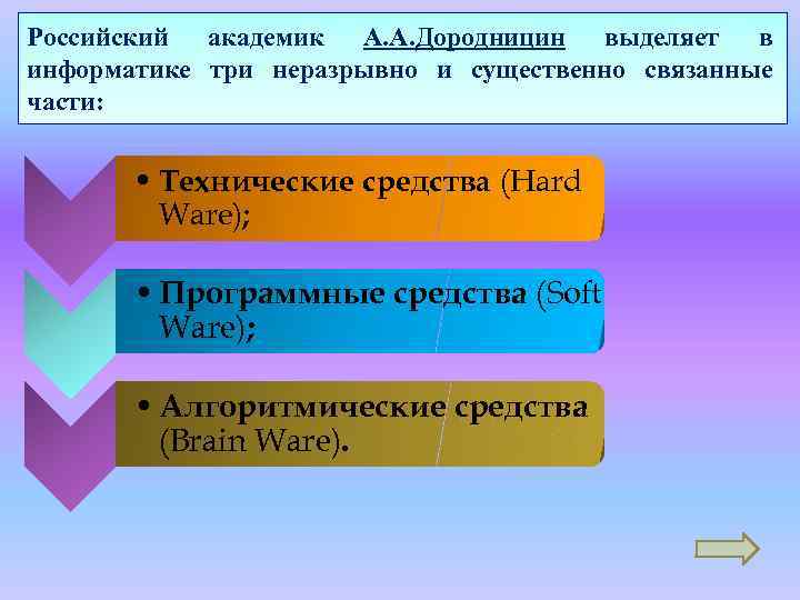Российский академик А. А. Дородницин выделяет в информатике три неразрывно и существенно связанные части: