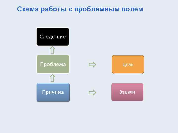 Схема работы с проблемным полем Следствие Проблема Цель Причина Задачи 