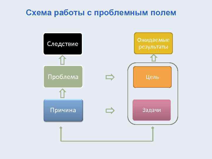 Схема работы с проблемным полем Следствие Ожидаемые результаты Проблема Цель Причина Задачи 