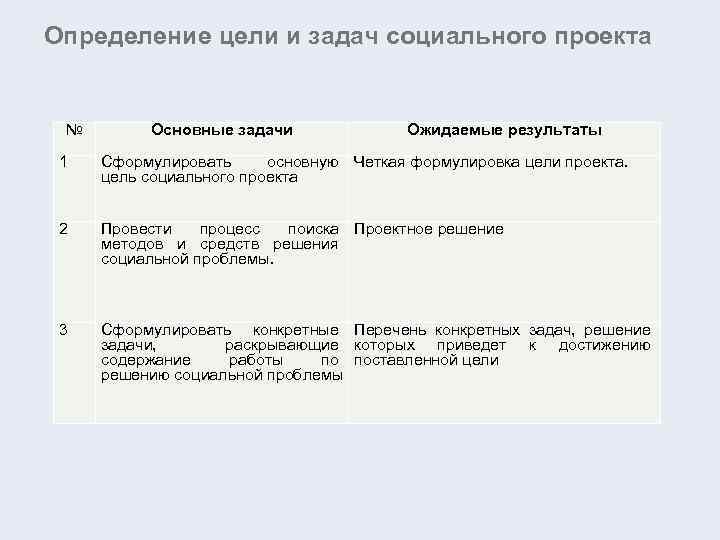 Определение цели и задач социального проекта № Основные задачи Ожидаемые результаты 1 Сформулировать основную