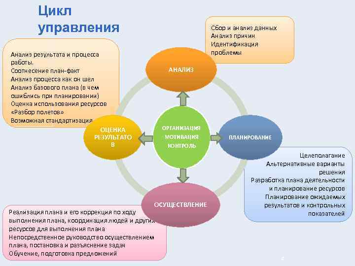 Цикл управления Анализ результата и процесса работы. Соотнесение план-факт Анализ процесса как он шел