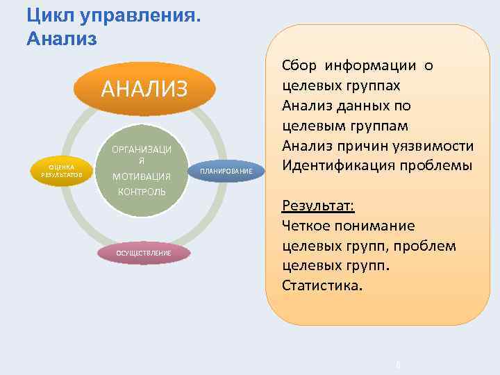 Цикл управления. Анализ АНАЛИЗ ОЦЕНКА РЕЗУЛЬТАТОВ ОРГАНИЗАЦИ Я МОТИВАЦИЯ КОНТРОЛЬ ОСУЩЕСТВЛЕНИЕ ПЛАНИРОВАНИЕ Сбор информации