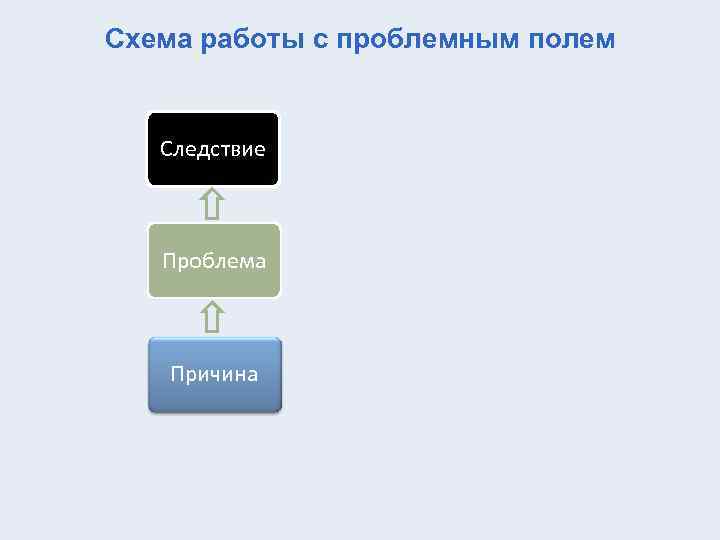 Схема работы с проблемным полем Следствие Проблема Причина 