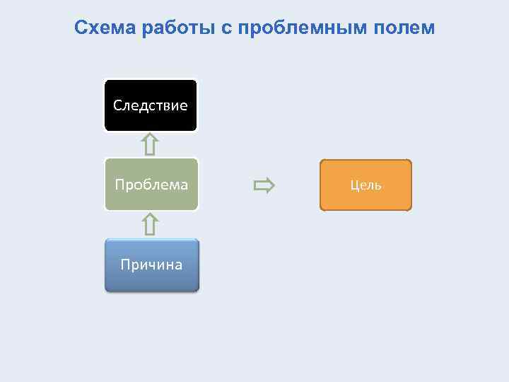 Схема работы с проблемным полем Следствие Проблема Причина Цель 