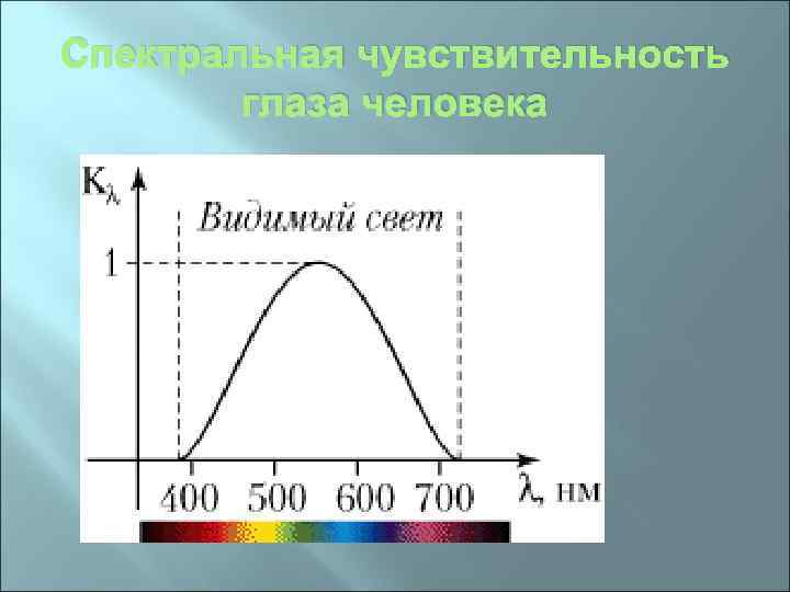 Спектральная чувствительность глаза человека 