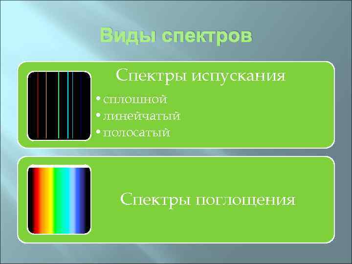 Виды спектров Спектры испускания • сплошной • линейчатый • полосатый Спектры поглощения 
