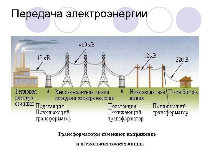 Передача электроэнергии Трансформаторы изменяют напряжение в нескольких точках линии. 