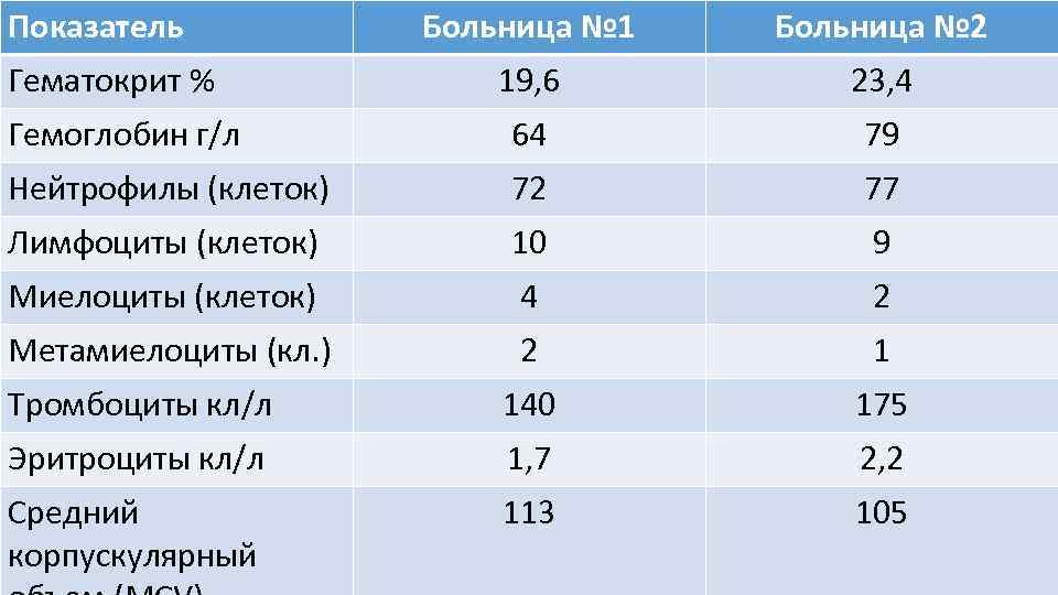 Показатель Больница № 1 Больница № 2 19, 6 23, 4 Гемоглобин г/л 64