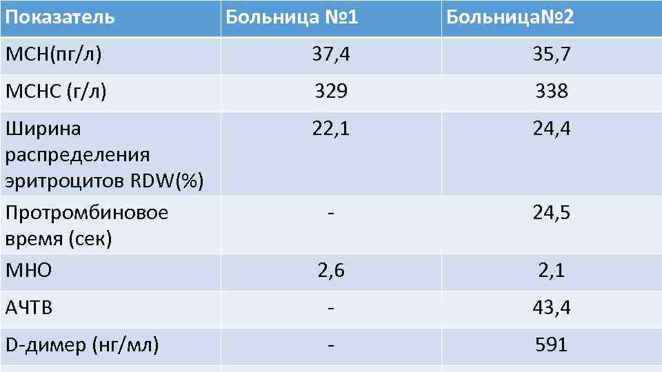 Показатель Больница № 1 Больница№ 2 MCH(пг/л) 37, 4 35, 7 MCHC (г/л) 329