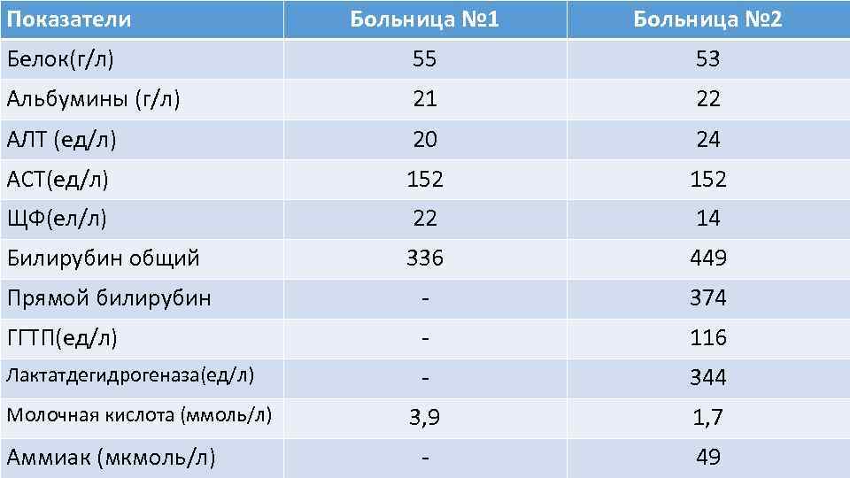 Показатели Больница № 1 Больница № 2 Белок(г/л) 55 53 Альбумины (г/л) 21 22