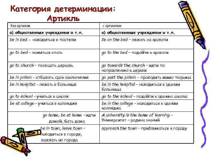 Категория детерминации: Артикль без артикля с артиклем а) общественные учреждения и т. п. be
