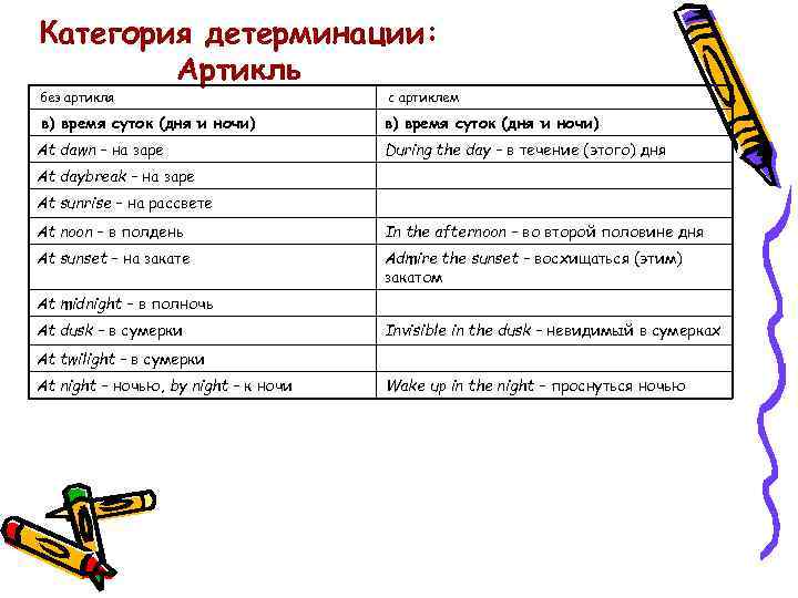 Категория детерминации: Артикль без артикля с артиклем в) время суток (дня и ночи) At
