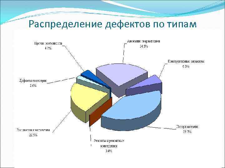 Распределение дефектов по типам 