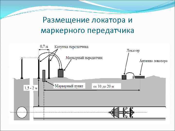 Размещение локатора и маркерного передатчика 