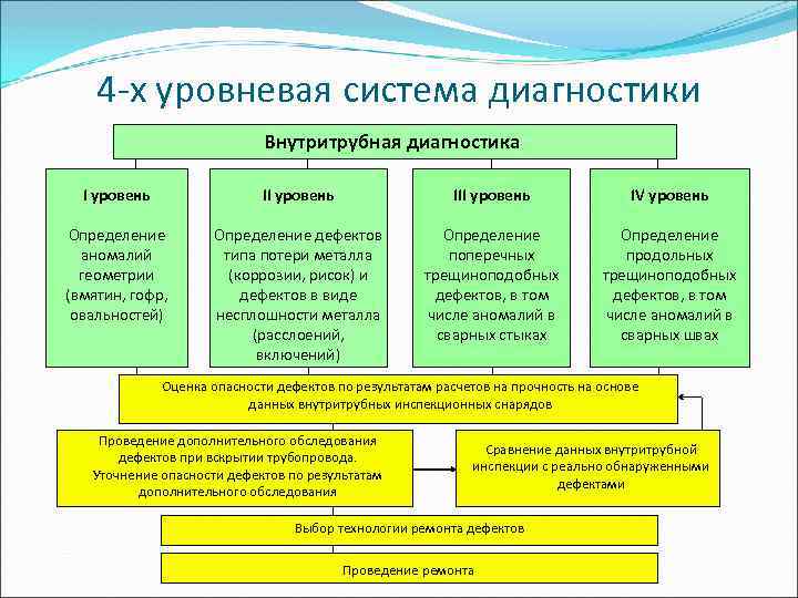 Внутритрубная диагностика презентация