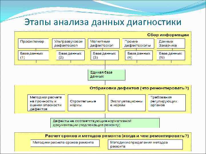 Этапы анализа данных диагностики 