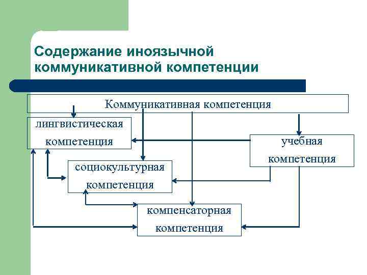 Содержание иноязычной коммуникативной компетенции Коммуникативная компетенция лингвистическая компетенция социокультурная компетенция компенсаторная компетенция учебная компетенция