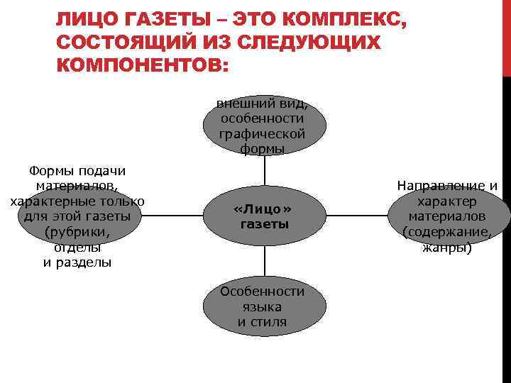 ЛИЦО ГАЗЕТЫ – ЭТО КОМПЛЕКС, СОСТОЯЩИЙ ИЗ СЛЕДУЮЩИХ КОМПОНЕНТОВ: внешний вид, особенности графической формы