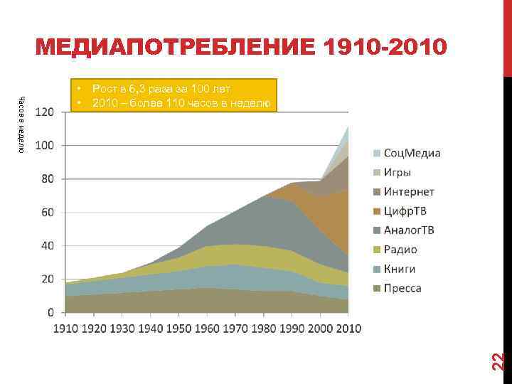 МЕДИАПОТРЕБЛЕНИЕ 1910 -2010 Рост в 6, 3 раза за 100 лет 2010 – более