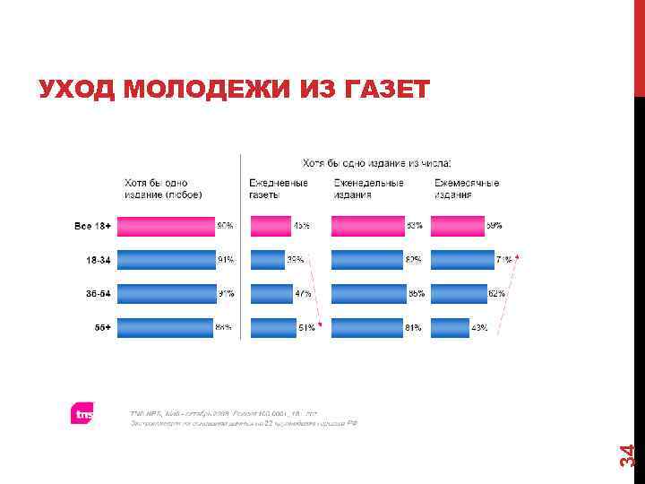 34 УХОД МОЛОДЕЖИ ИЗ ГАЗЕТ 