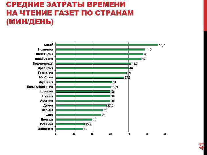 41 СРЕДНИЕ ЗАТРАТЫ ВРЕМЕНИ НА ЧТЕНИЕ ГАЗЕТ ПО СТРАНАМ (МИН/ДЕНЬ) 