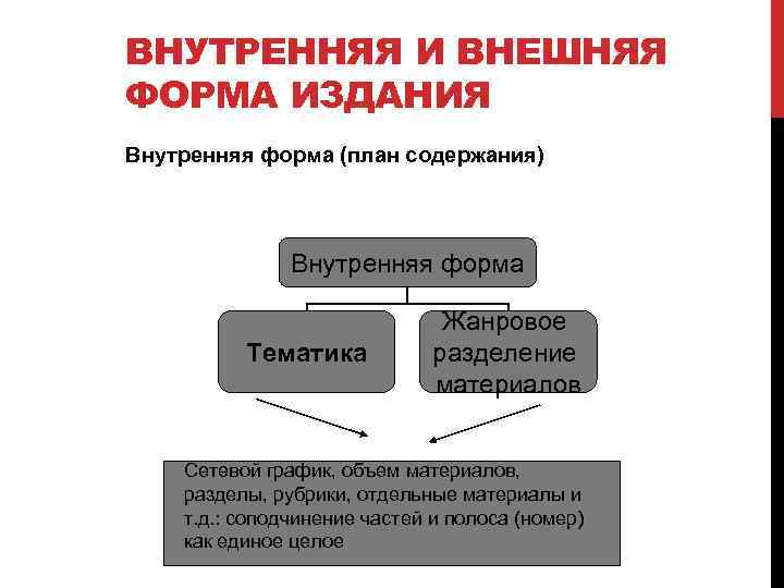 ВНУТРЕННЯЯ И ВНЕШНЯЯ ФОРМА ИЗДАНИЯ Внутренняя форма (план содержания) Внутренняя форма Тематика Жанровое разделение