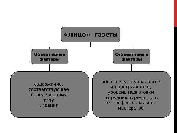  «Лицо» газеты Объективные факторы Субъективные факторы содержание, соответствующее определенному типу издания опыт и