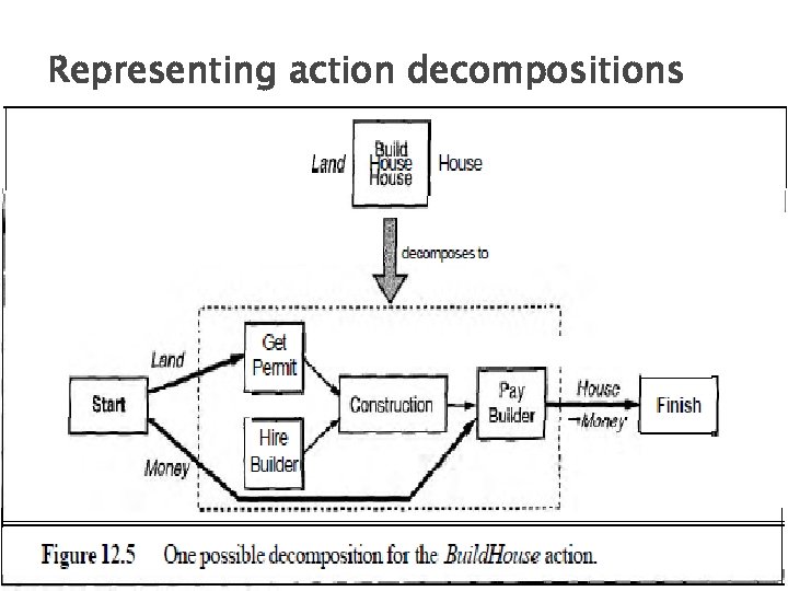 Representing action decompositions 