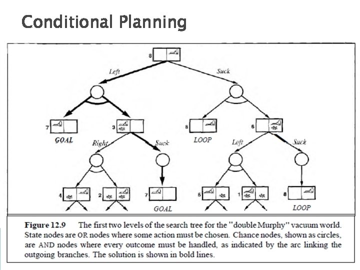 Conditional Planning 