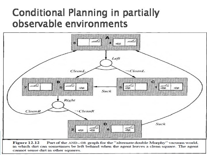 Conditional Planning in partially observable environments 