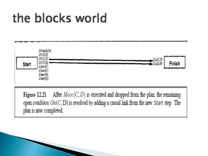 the blocks world 