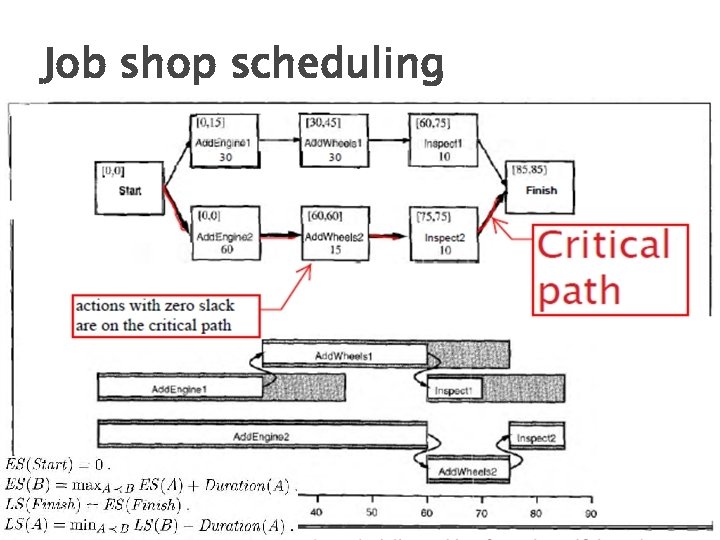 Job shop scheduling 