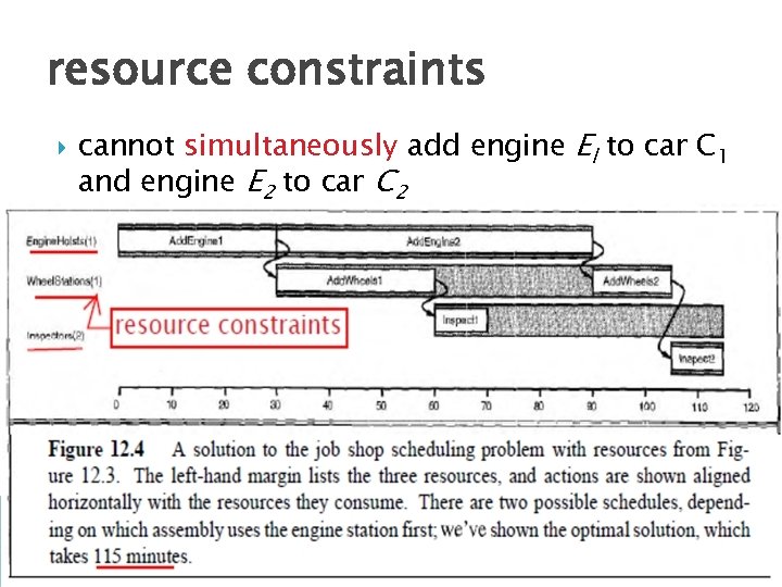 resource constraints cannot simultaneously add engine El to car C 1 and engine E