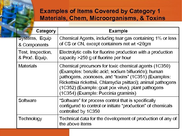 Examples of Items Covered by Category 1 Materials, Chem, Microorganisms, & Toxins Category Example