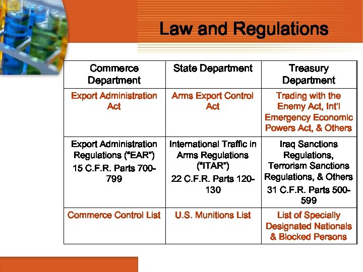 Law and Regulations Commerce Department State Department Treasury Department Export Administration Act Arms Export