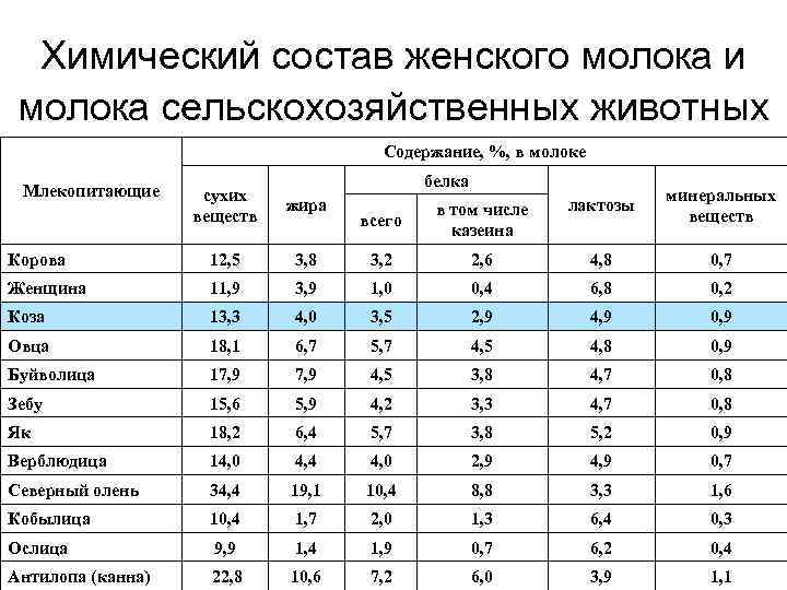 Химический состав женского молока и молока сельскохозяйственных животных Содержание, %, в молоке Млекопитающие белка