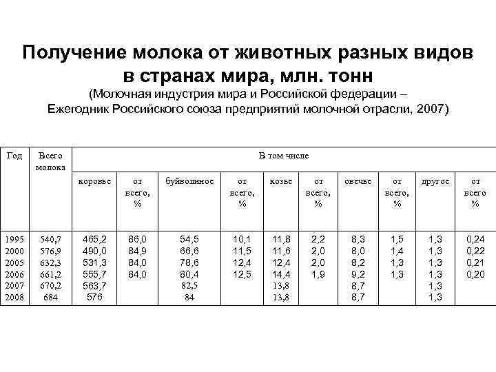 Получение молока. Сравнительная характеристика молока разных видов животных. Химический состав молока разных видов сельскохозяйственных животных. Молоко разных животных состав. Молоко и его состав у разных видов с/х животных.